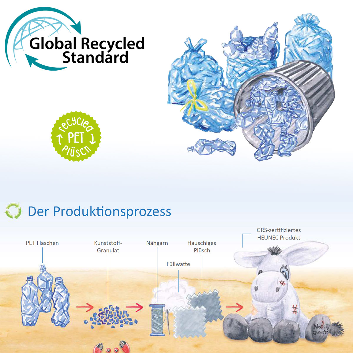 Illustration des Recyclingprozesses von PET-Flaschen zu Plüschprodukten Diagramm zeigt den Recyclingprozess von PET-Flaschen über Kunststoffgranulat und Nähgarn bis zu einem GRS-zertifizierten Plüschprodukt von HEUNEC.